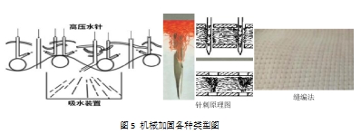 你知道非织造材料的定义和分类区别吗？非织造材料的定义和分类